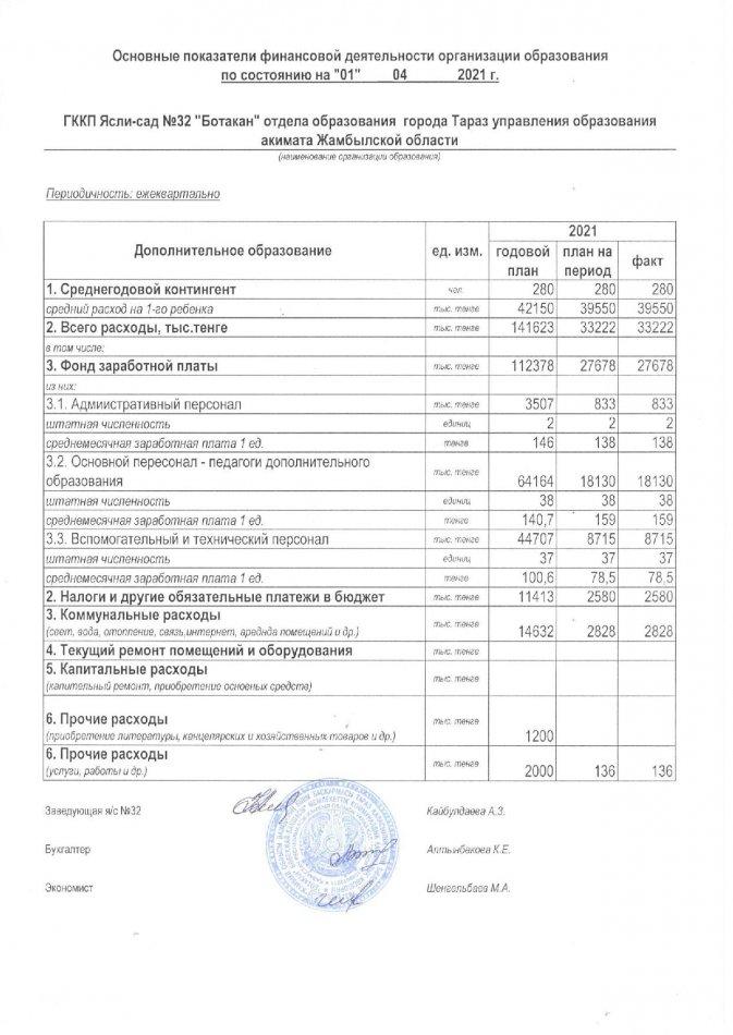 Основные показатели финансовой деятельности на 01.04.2021
