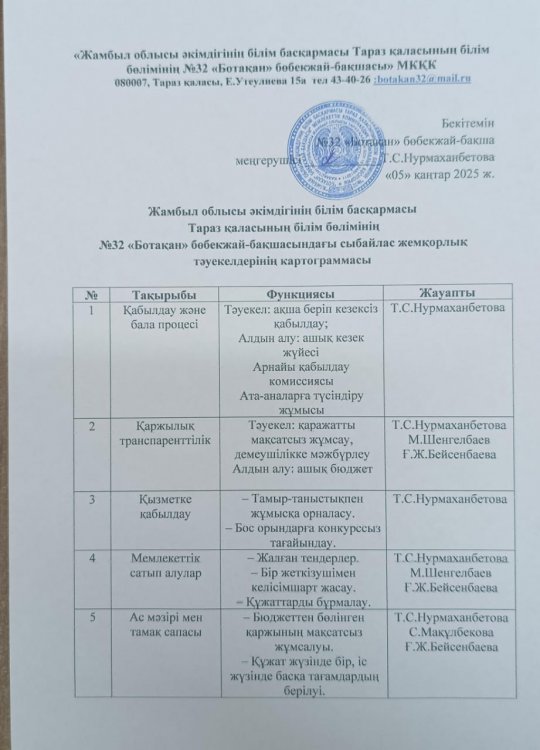 сыбайлас жемқорлық тәуекелдерінің картограммасы