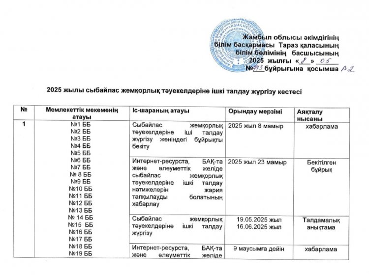 Сыбайлас жемқорлық тәуекелдеріне ішкі талдау жүргізу кестесі